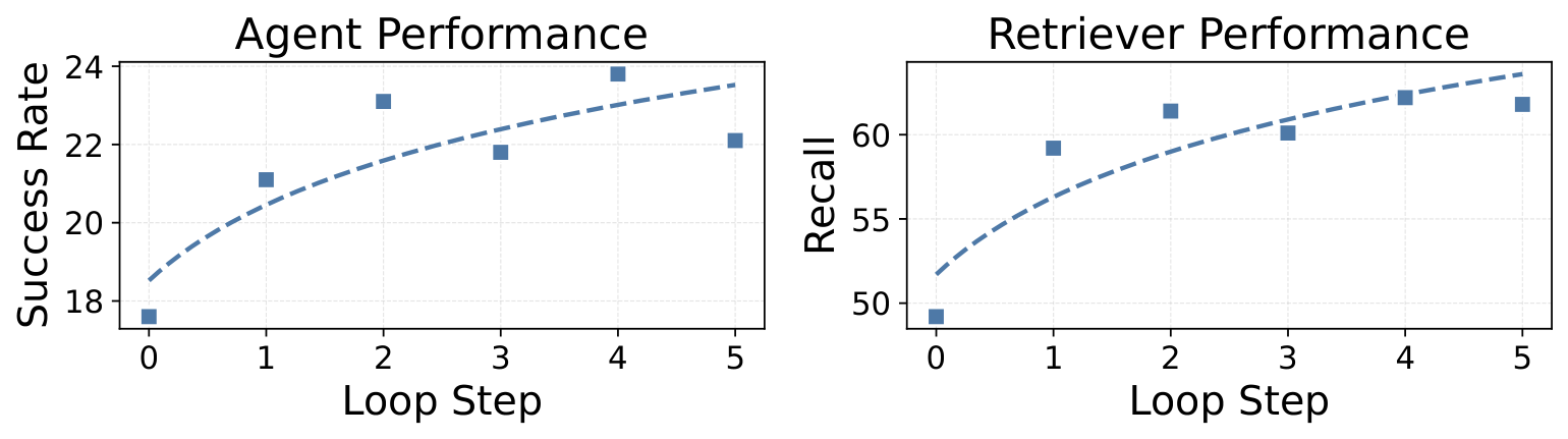 Data flywheel simulation figure from the LRAT paper.