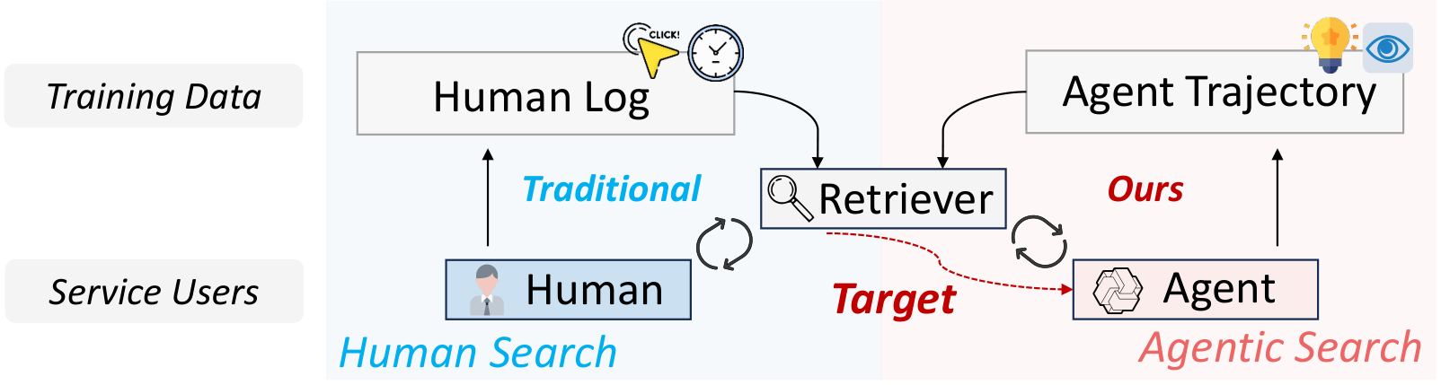 Overview figure illustrating the shift from human-centric retrieval training to agent-trajectory supervision.