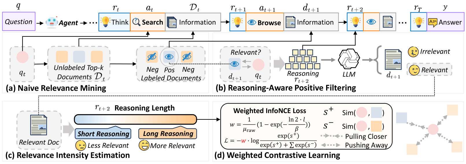 Method figure for LRAT training from agent trajectories.
