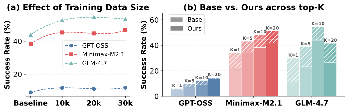 Scaling and top-k robustness figure from the LRAT paper.